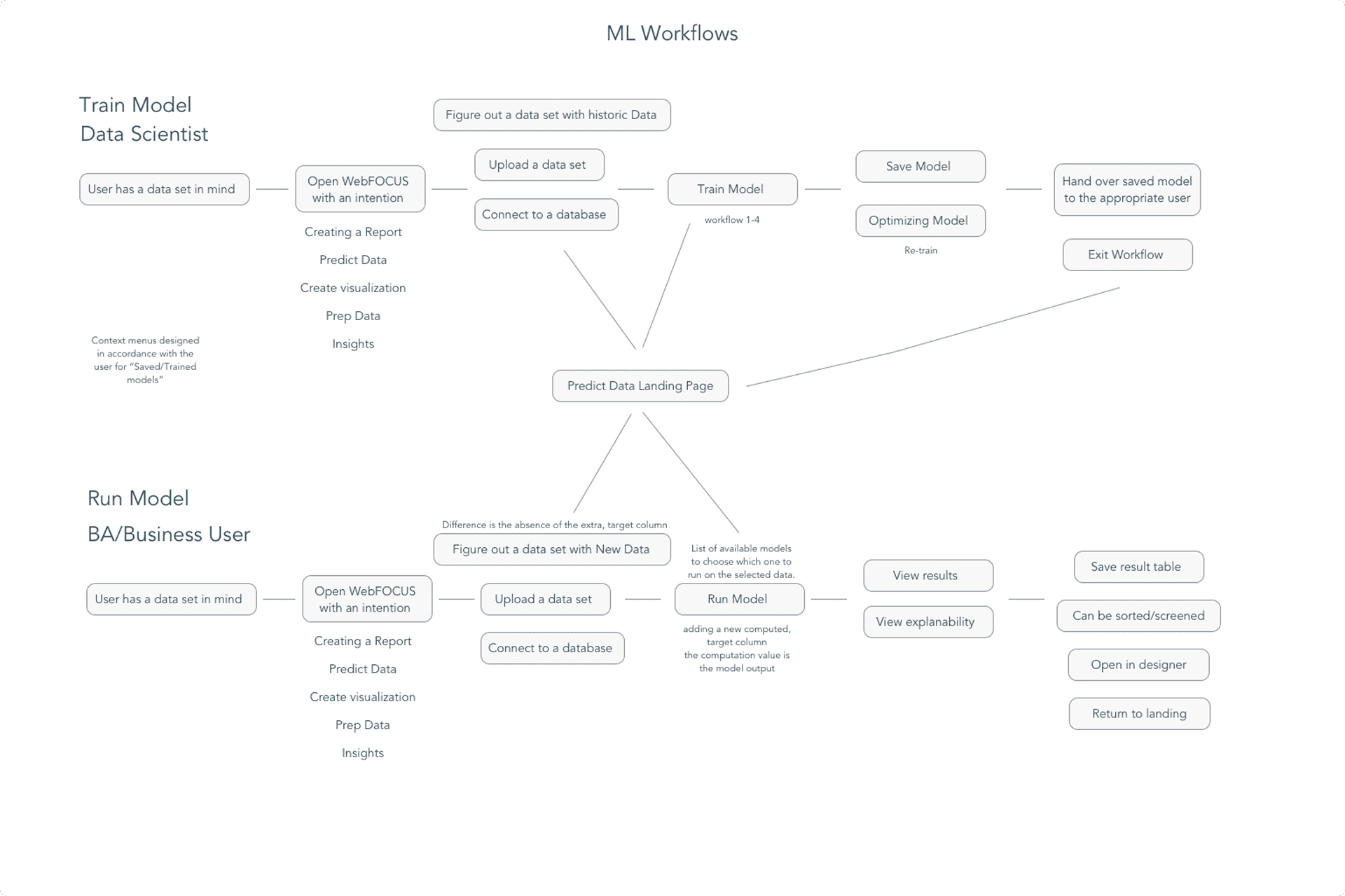 ML Workflow by User